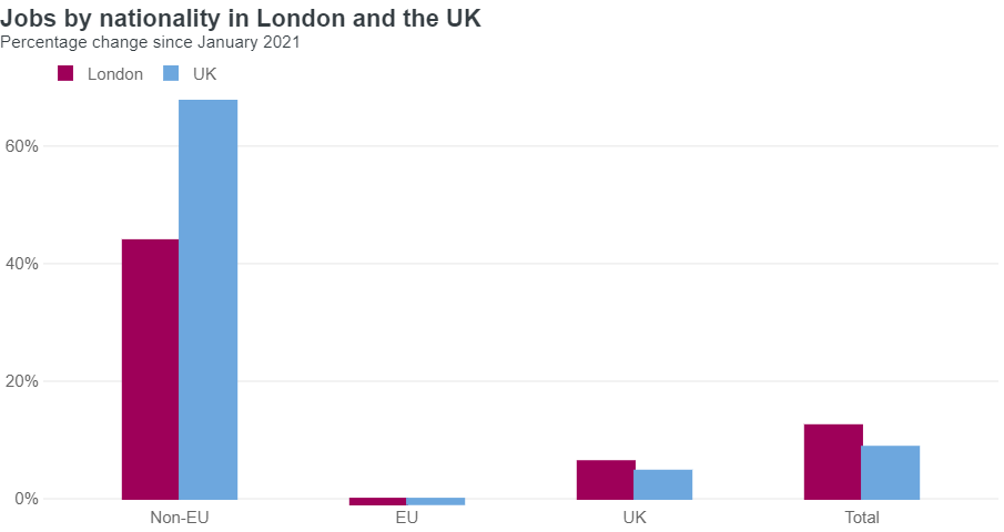 Jobs by nationality in London and the UK