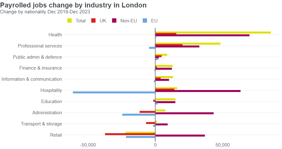 Payrolled jobs by industry in London