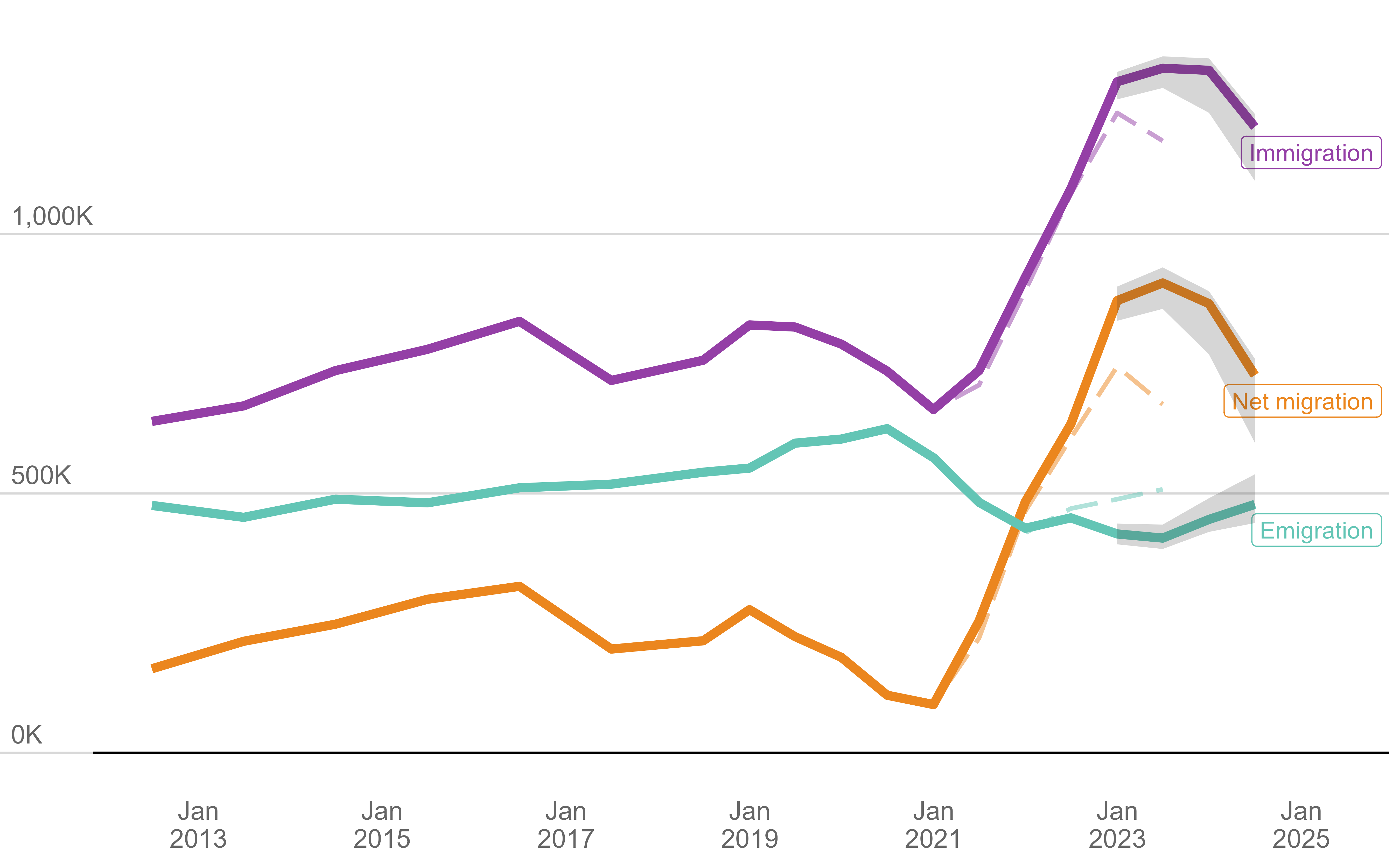 Annual international migration flows, UK, 2012 – 2024 (provisional)