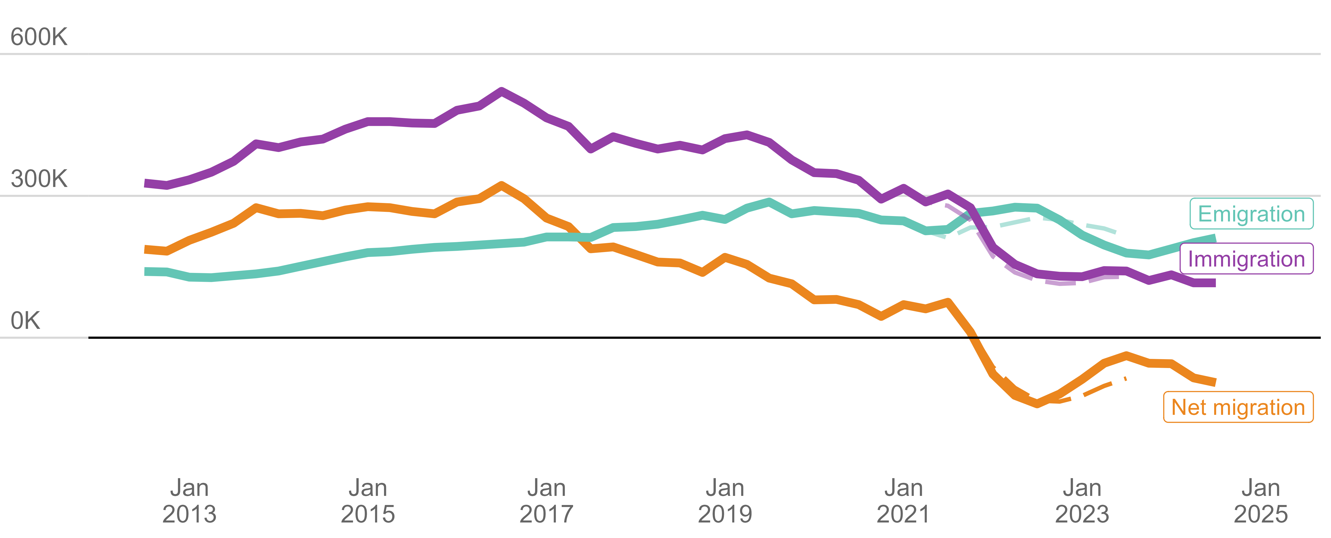 Annual migration flows of EU nationals, UK, 2012 – 2024 (provisional)