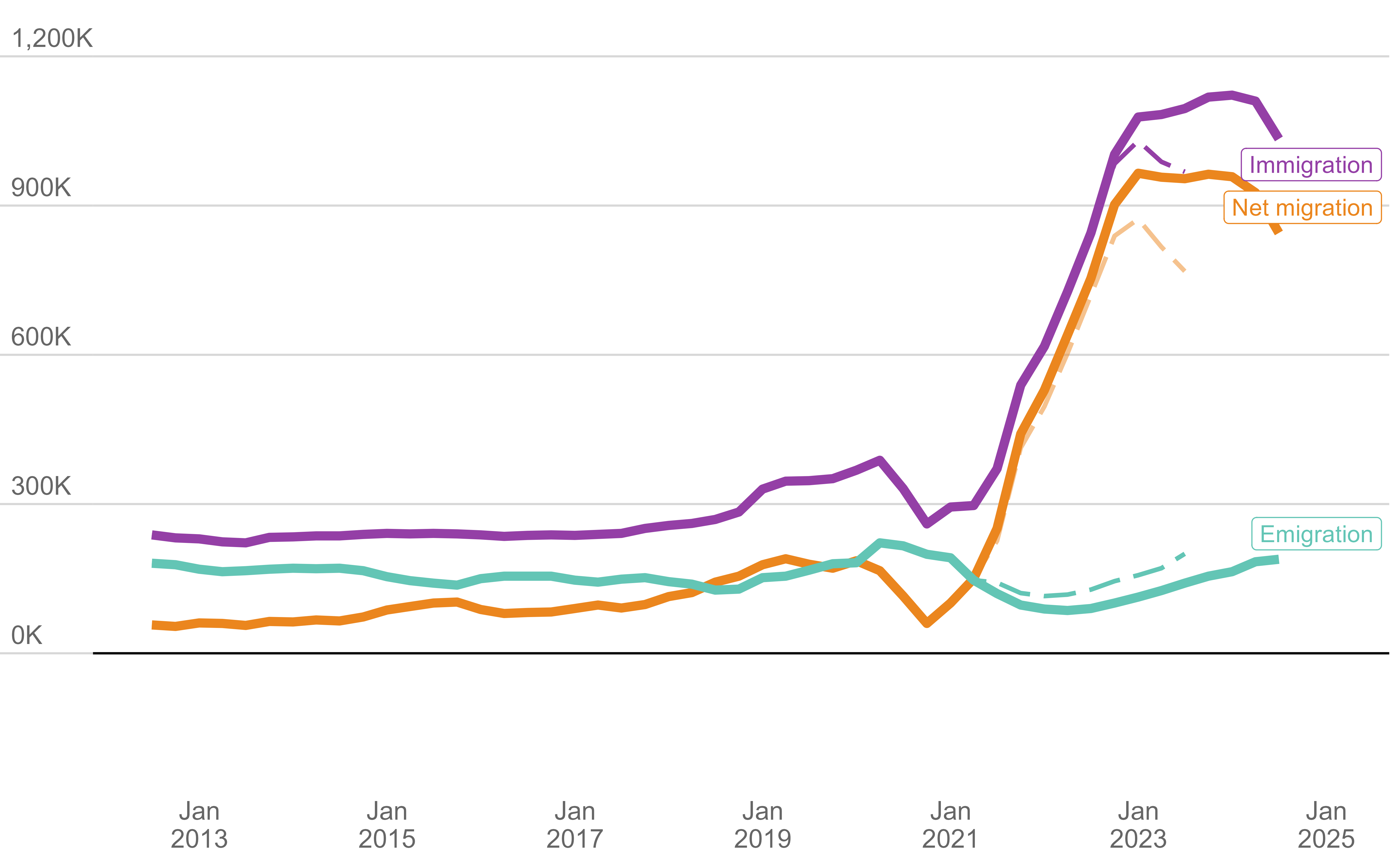 Annual migration flows of non-EU nationals, UK, 2012 – 2024 (provisional)