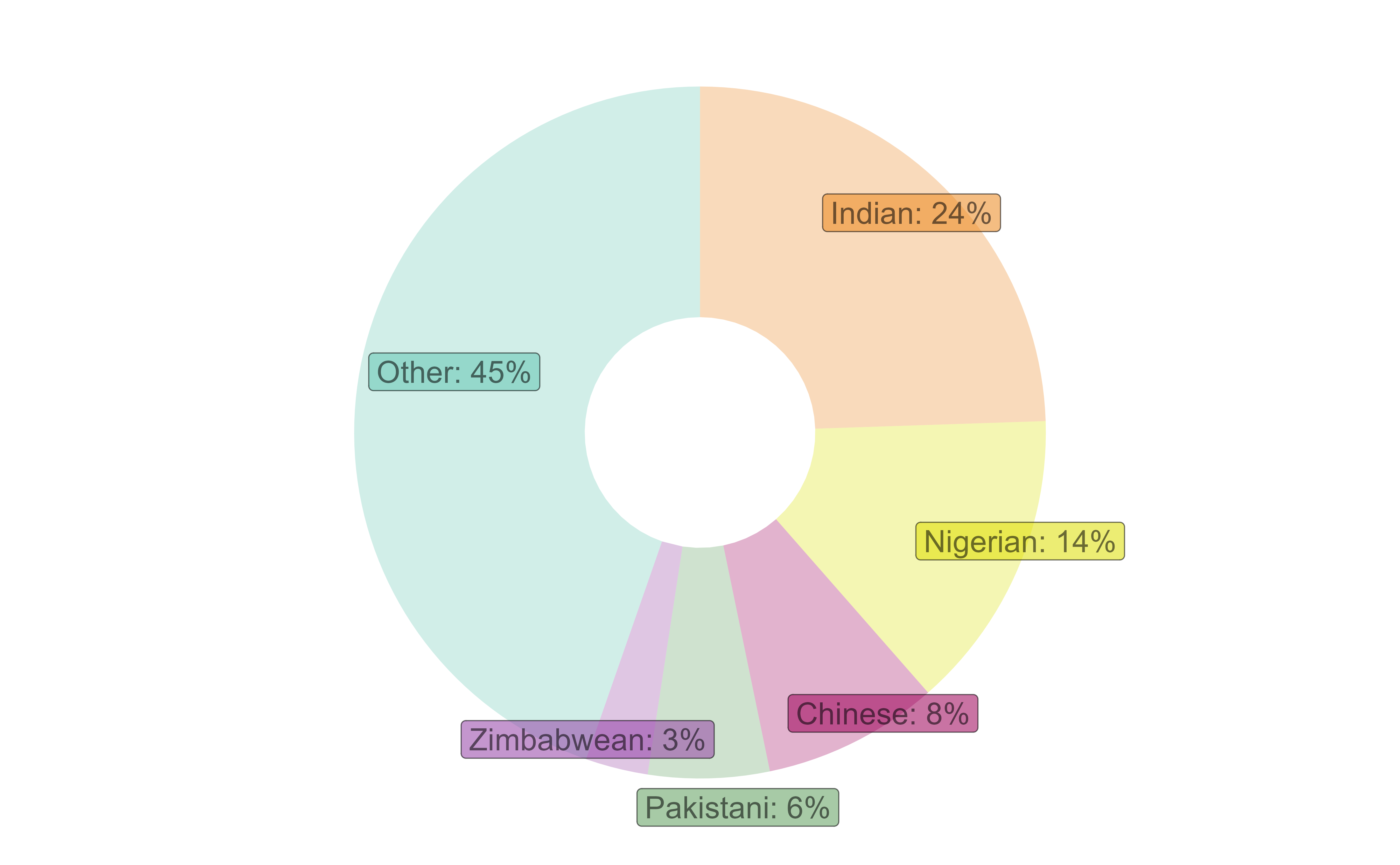 Proportion of non-EU immigrants to UK by nationality, YE June 2023