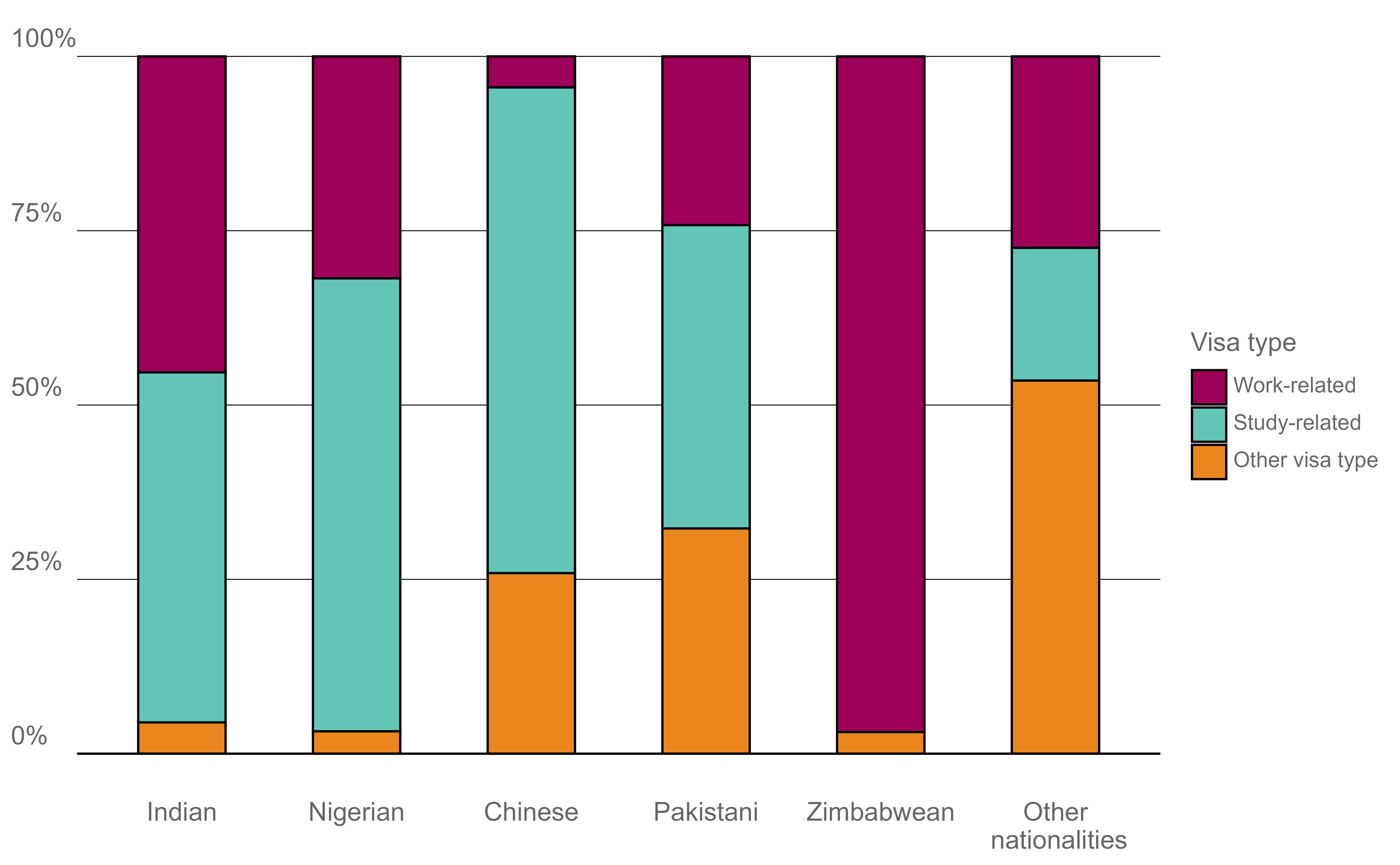 Visa types by nationality, non-EU immigrants to UK, YE June 2023