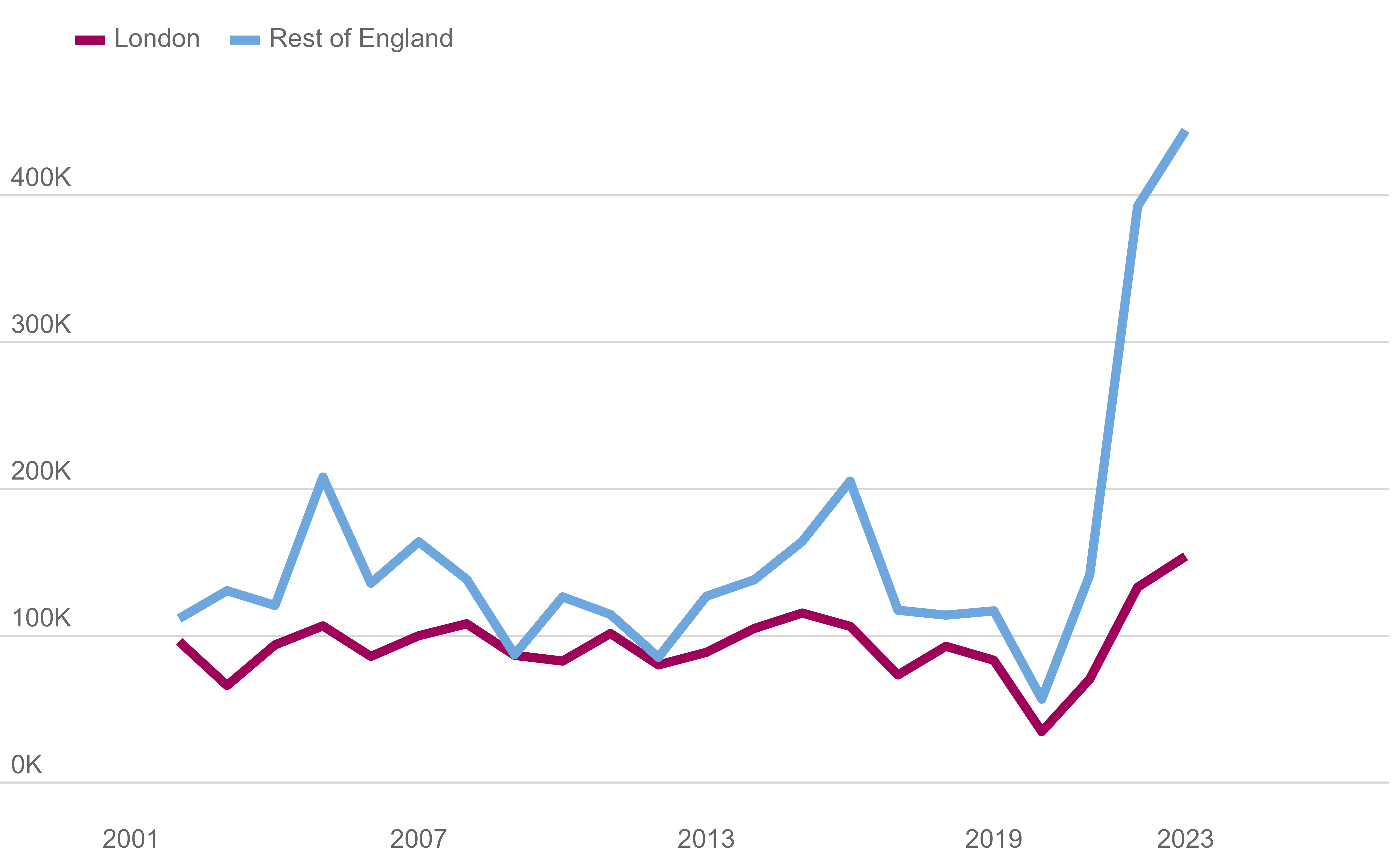 International net migration for London and rest of England, 2001 – 2023