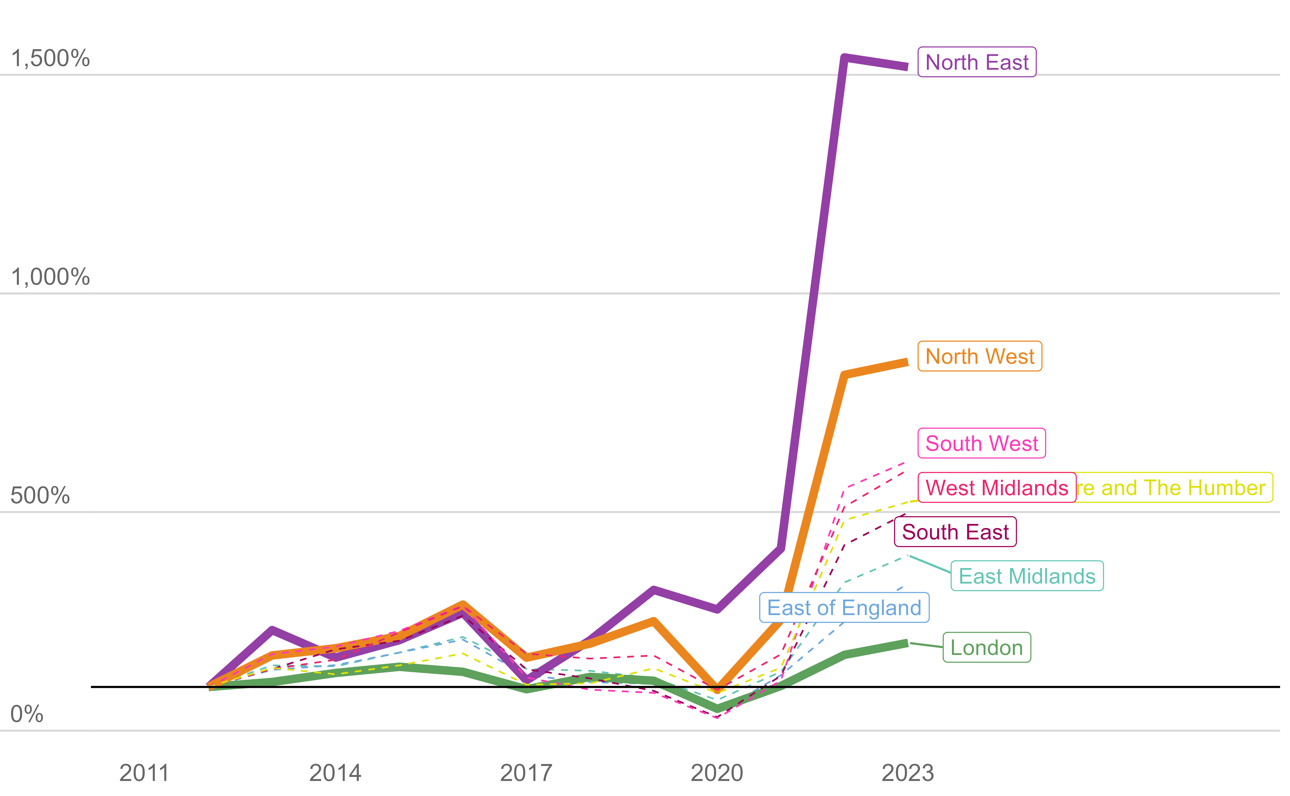 International net migration by English region, change since 2012, 2012 – 2023