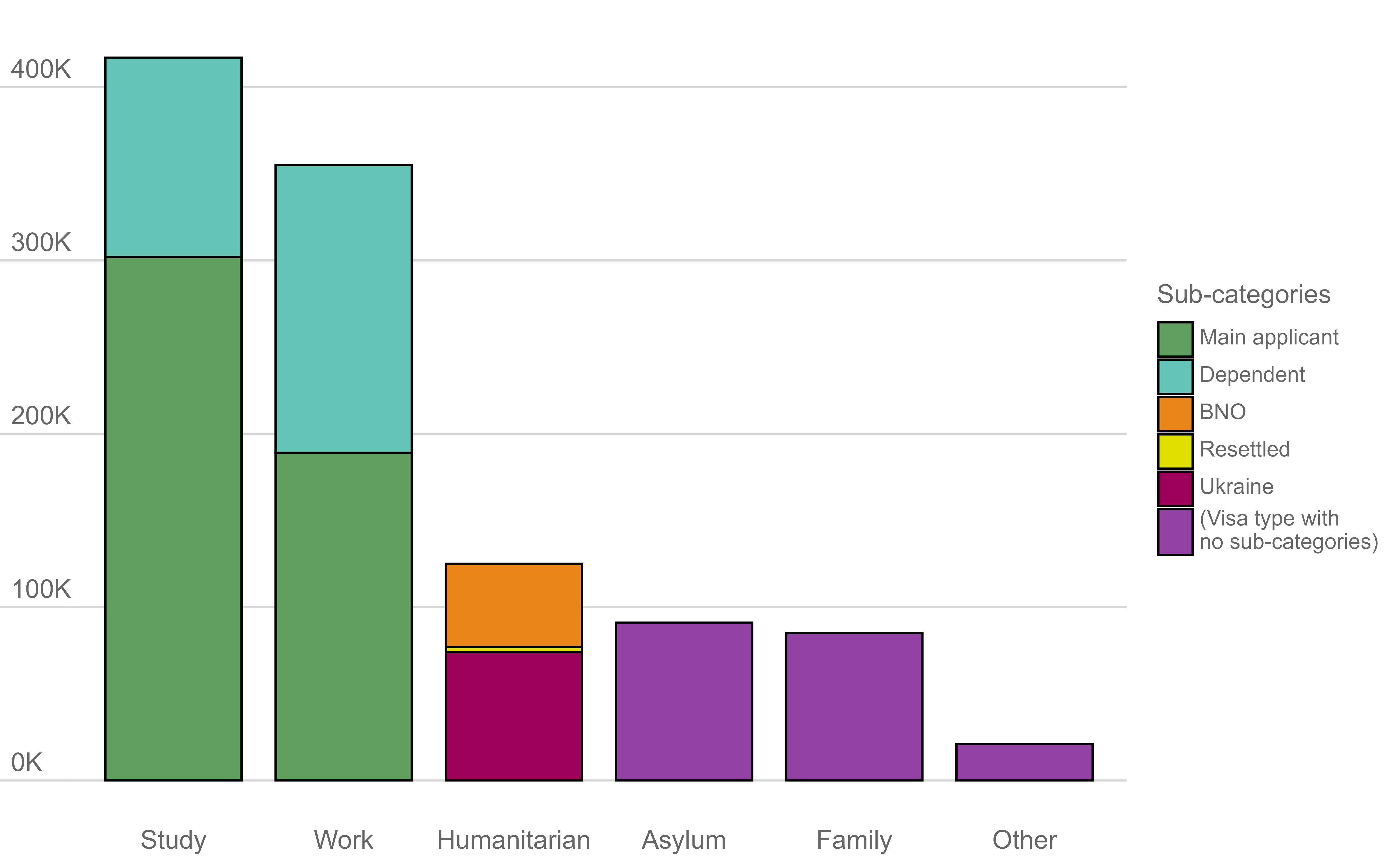Number of visas by type, non-EU immigrants, YE June 2023