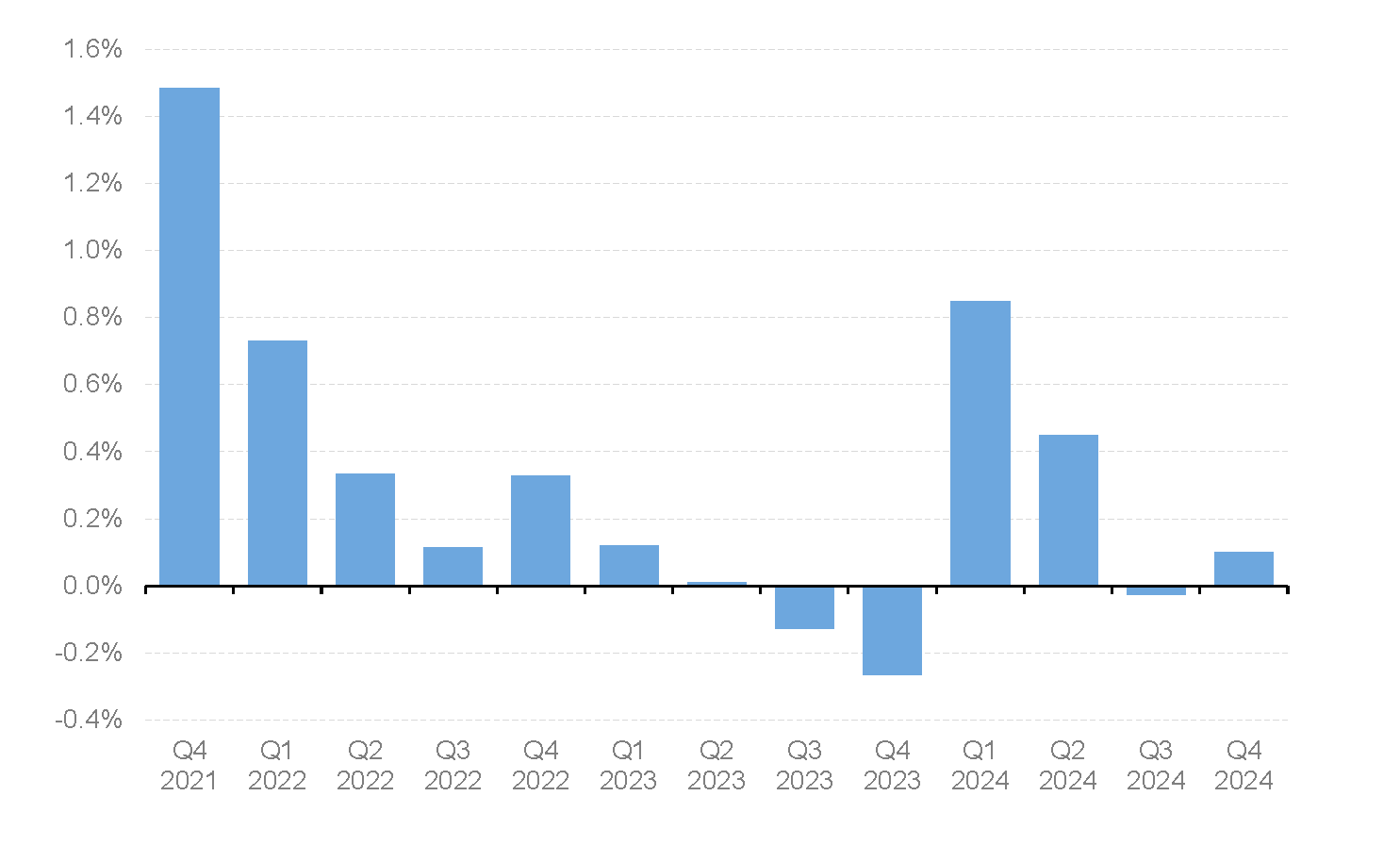 UK real GDP quarterly growth, Q4 2021 to Q4 2024