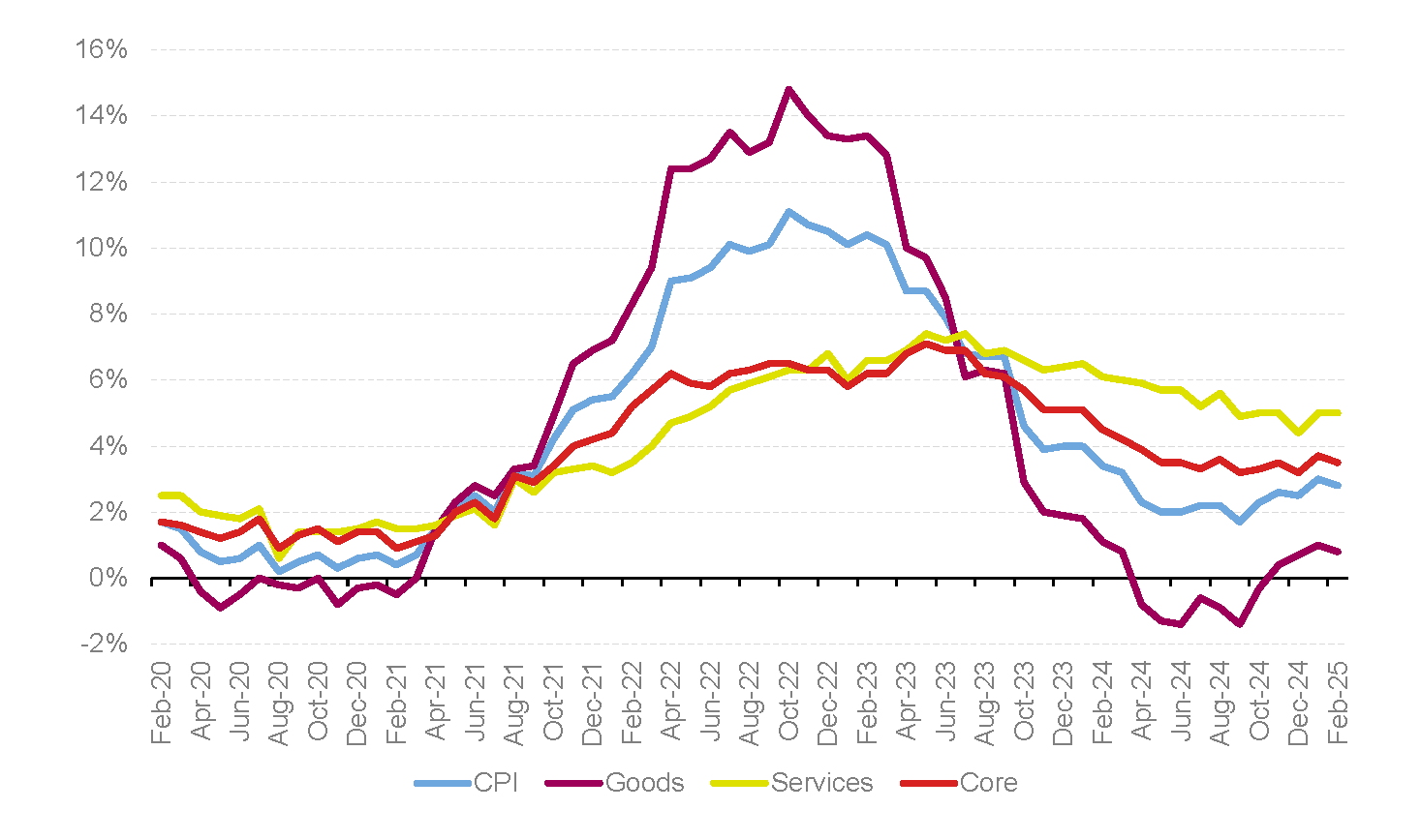 CPI, goods, services and core annual inflation rates, UK, February 2020 to February 2025