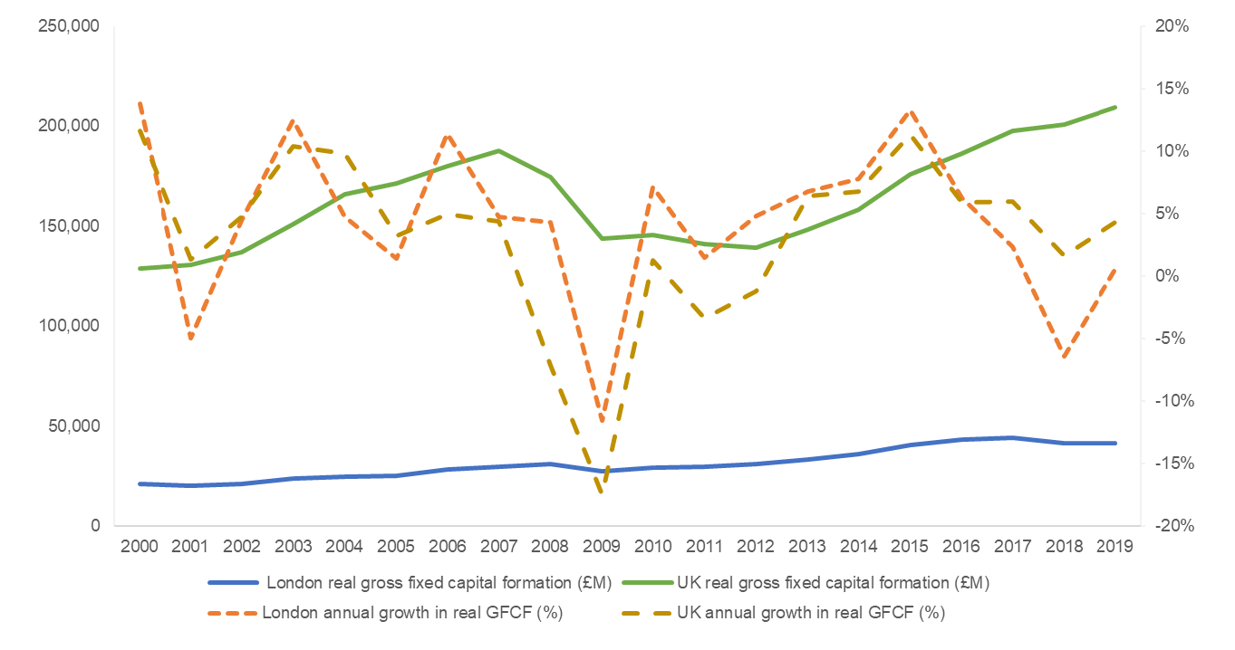 Real GFCF levels and growth in London and the UK