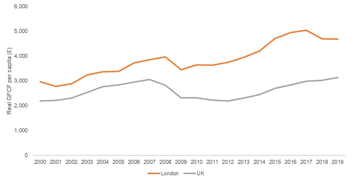 Real GFCF per capita in London and the UK
