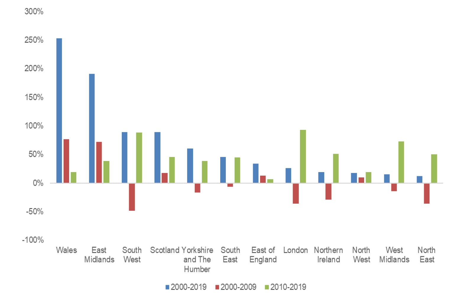 Growth in real GFCF in business services by UK nation or English region