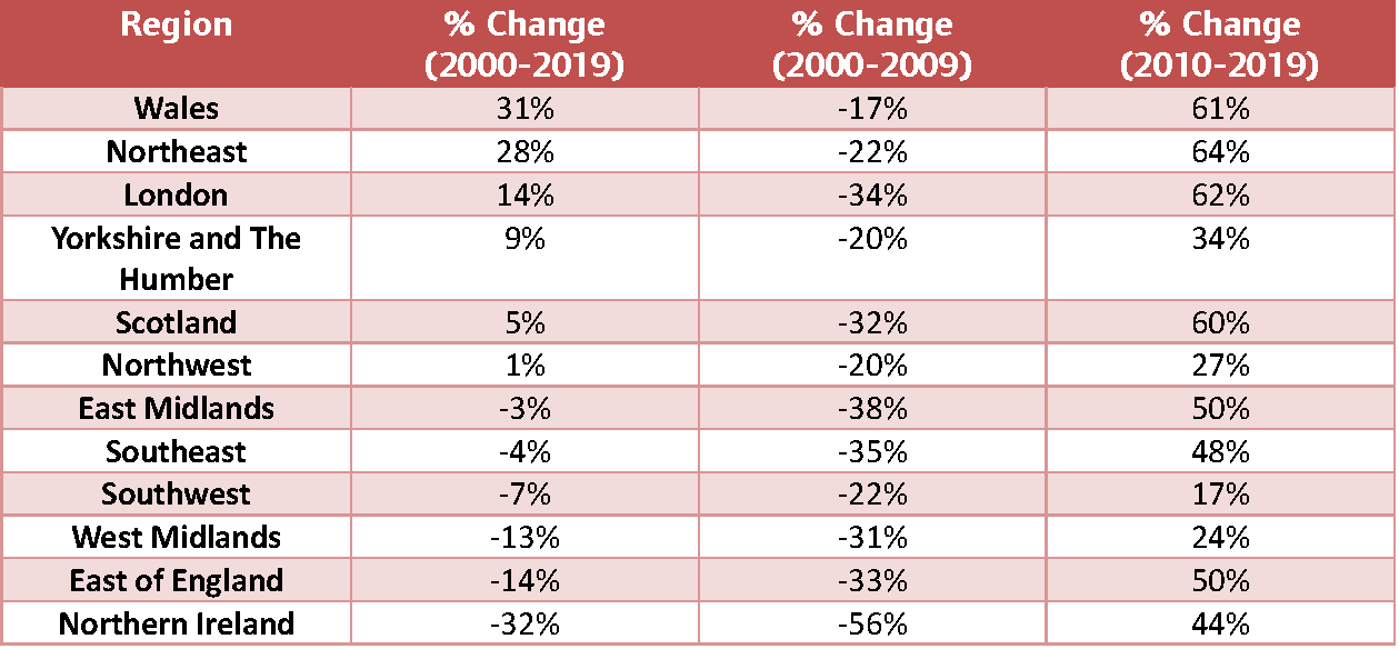 Percentage change in real GFCF in the financial and insurance sector by UK nation or English region