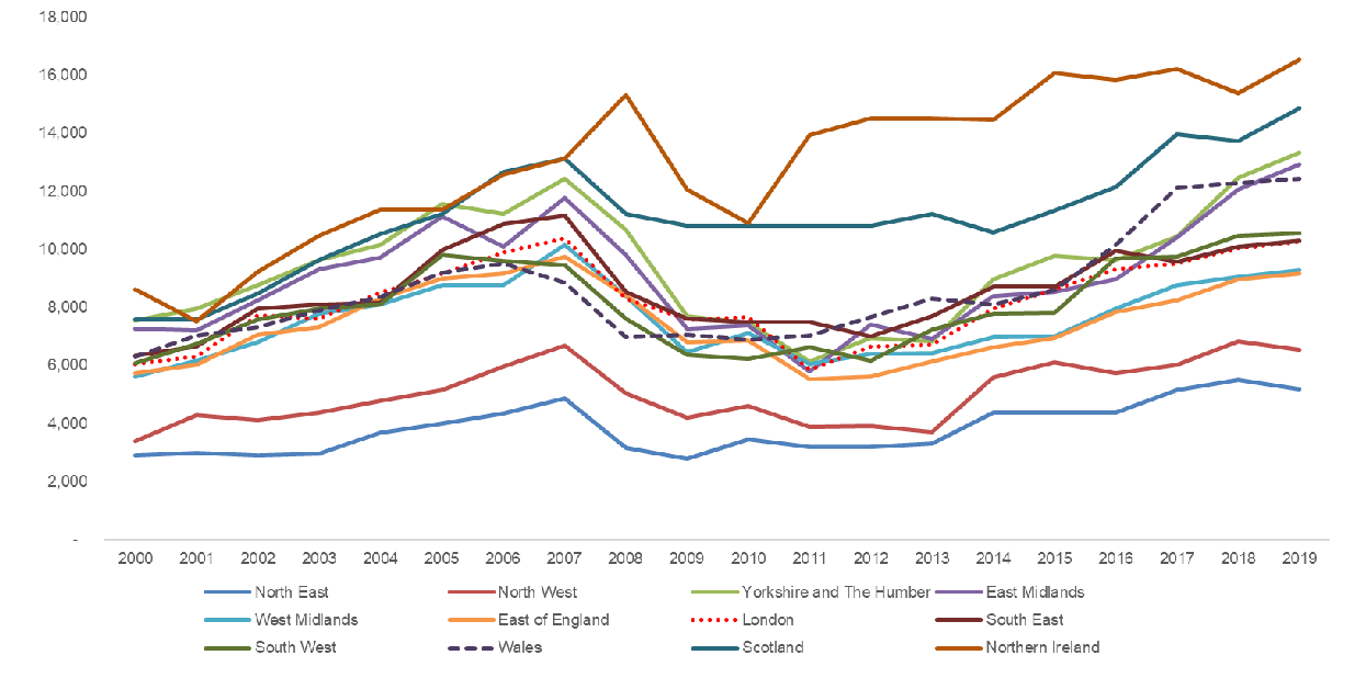 Real GFCF in the construction and real estate sector by UK nation or English region