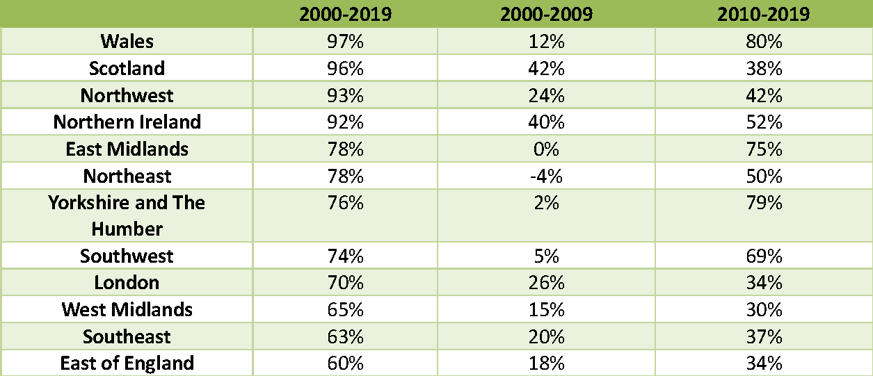 Percentage change in real GFCF in the construction and real estate sector by UK nation or English region