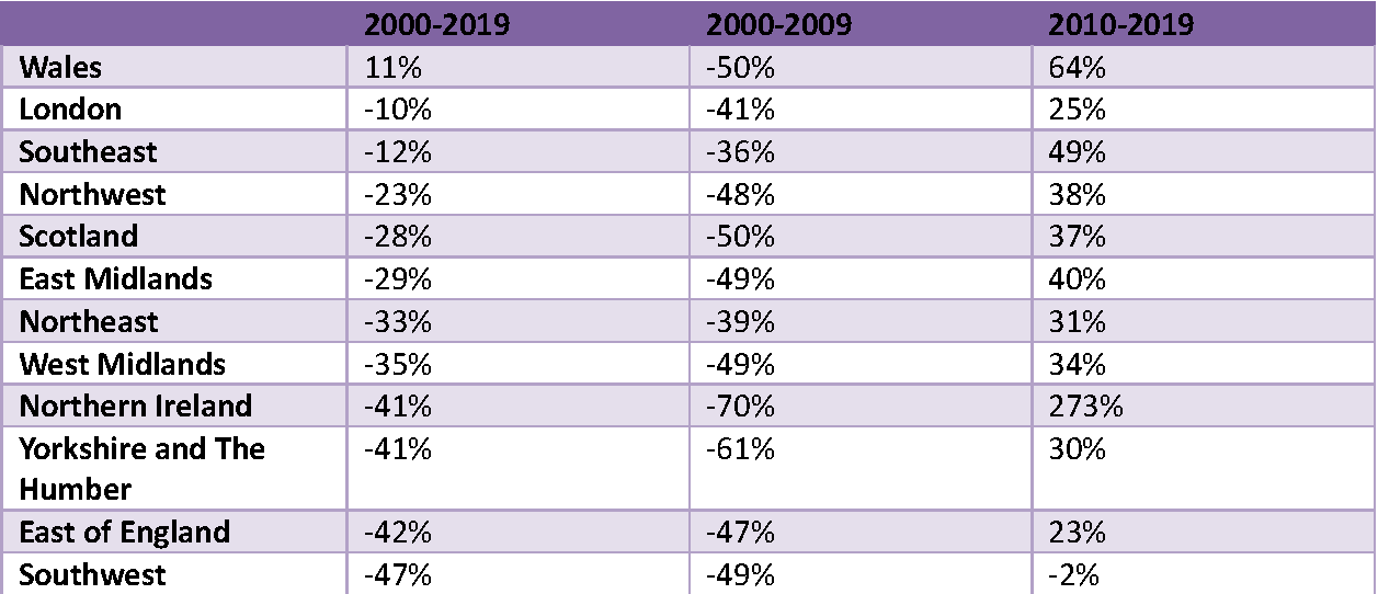 Percentage change in real GFCF in the ICT sector by UK nation or English region