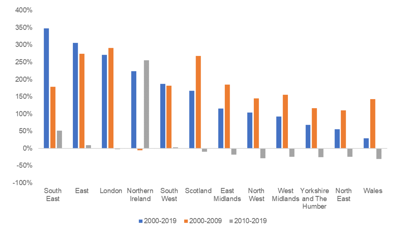 Growth in real local government GFCF by UK nation or English region by decade