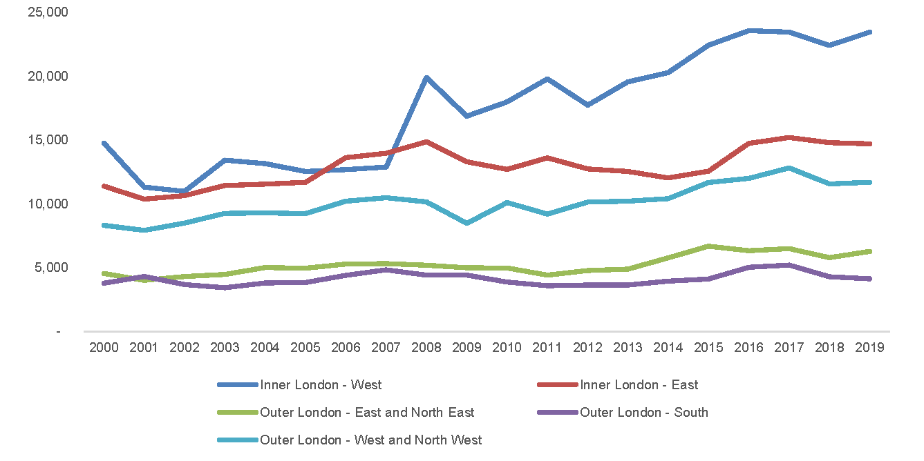 Real GFCF by London International Territorial Level 2 (ITL2) region