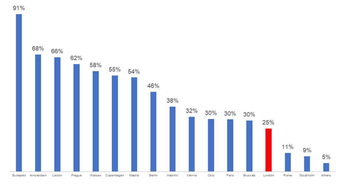Growth in real GFCF in select European metropolitan areas (2014-19)
