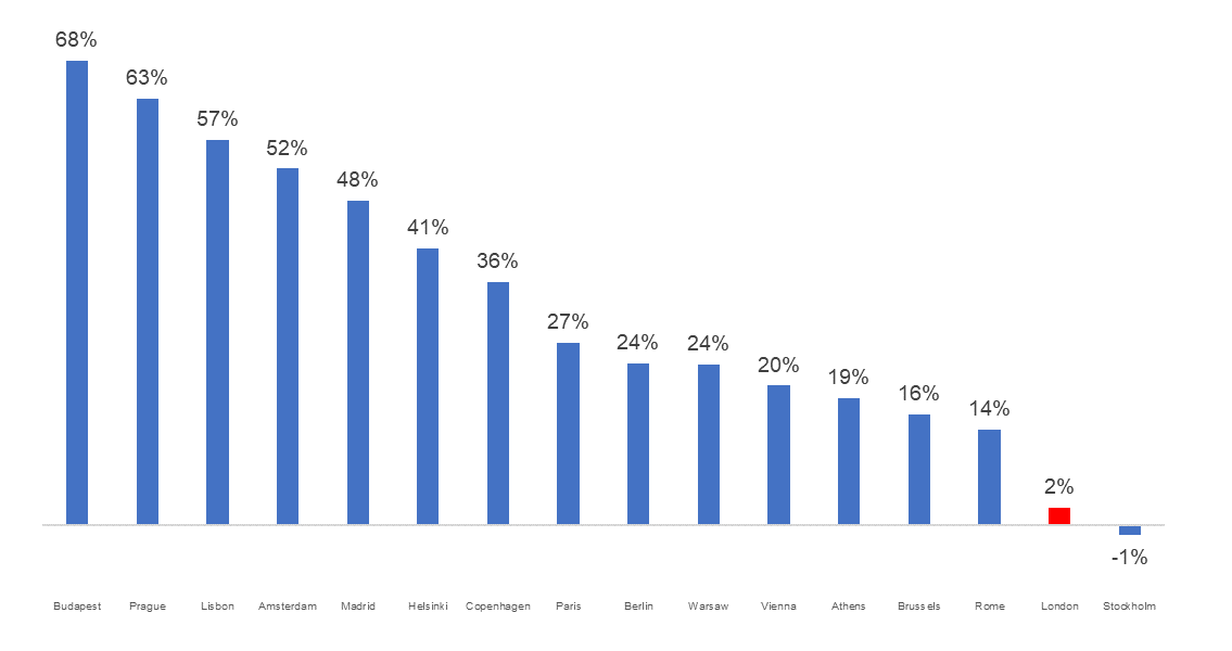 Growth in per capita real GFCF in select European metropolitan areas (2014-19)
