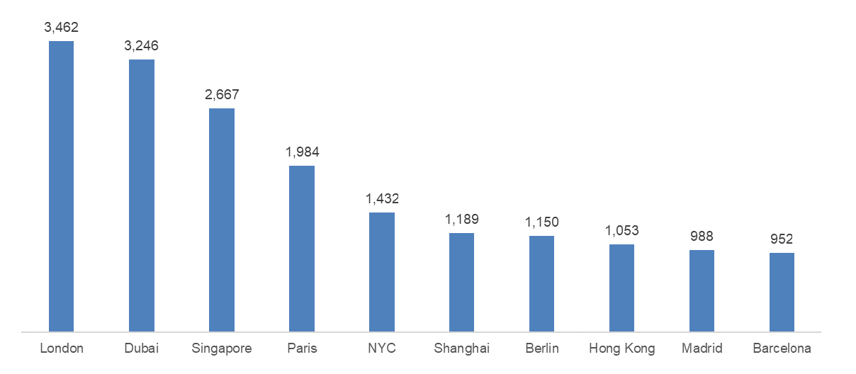 FDI projects by select city destination (2017-23)