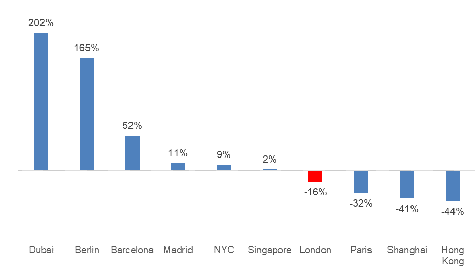 Change in FDI projects by select city destination (2017-22)