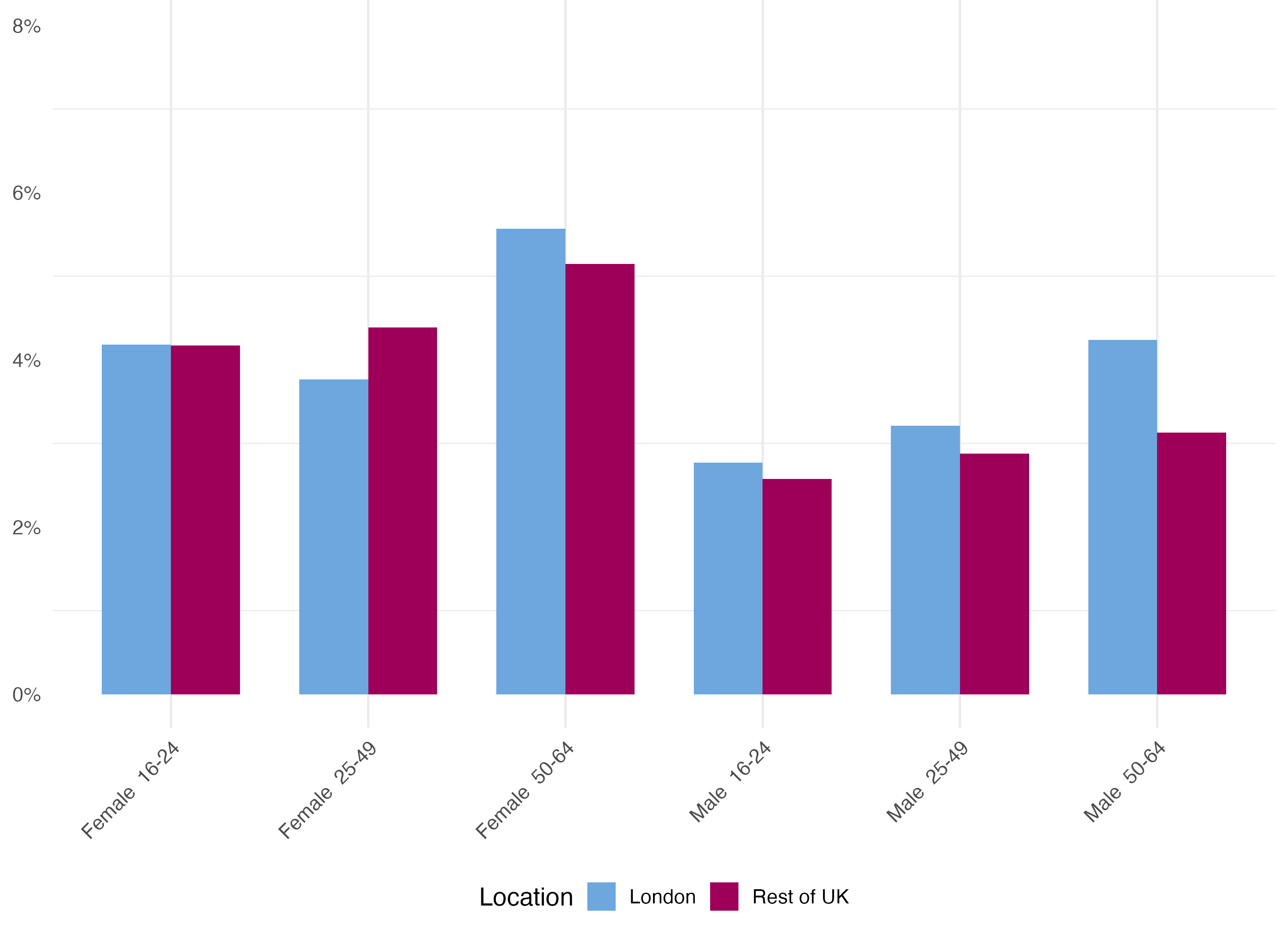 Share of workers with second jobs by age group and gender