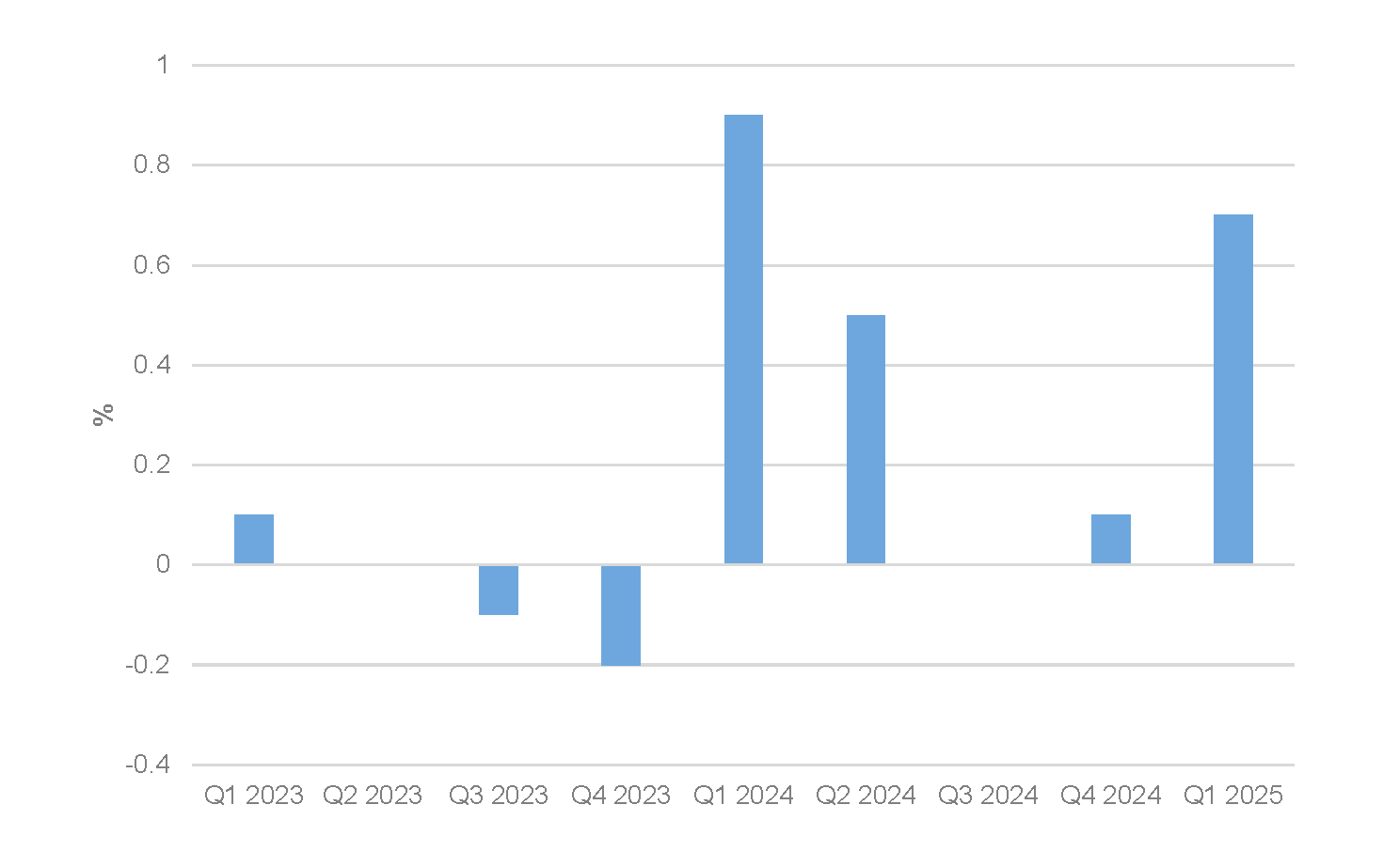 UK real quarterly GDP growth, Q1 2023 to Q1 2025
