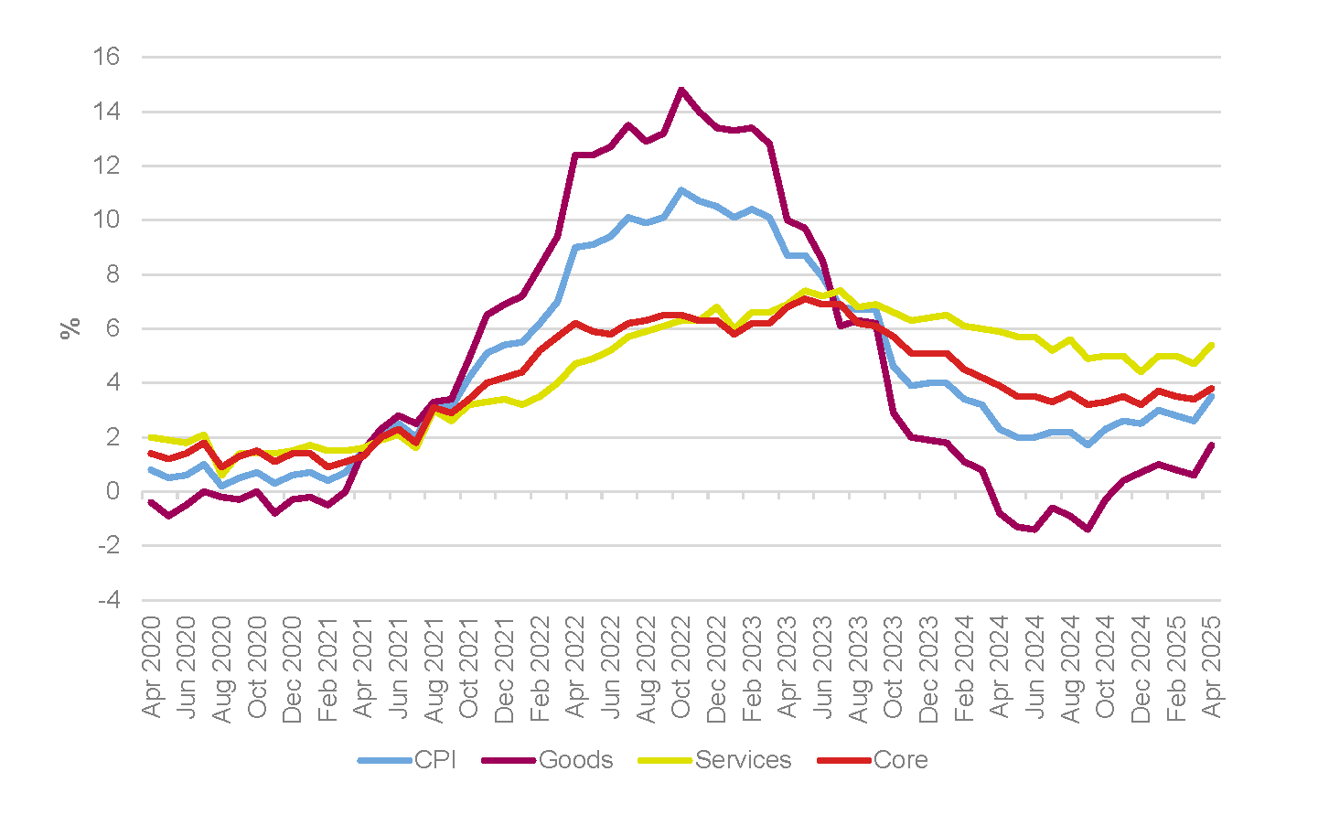 CPI, goods, services and core annual inflation rates, UK, April 2020 to April 2025