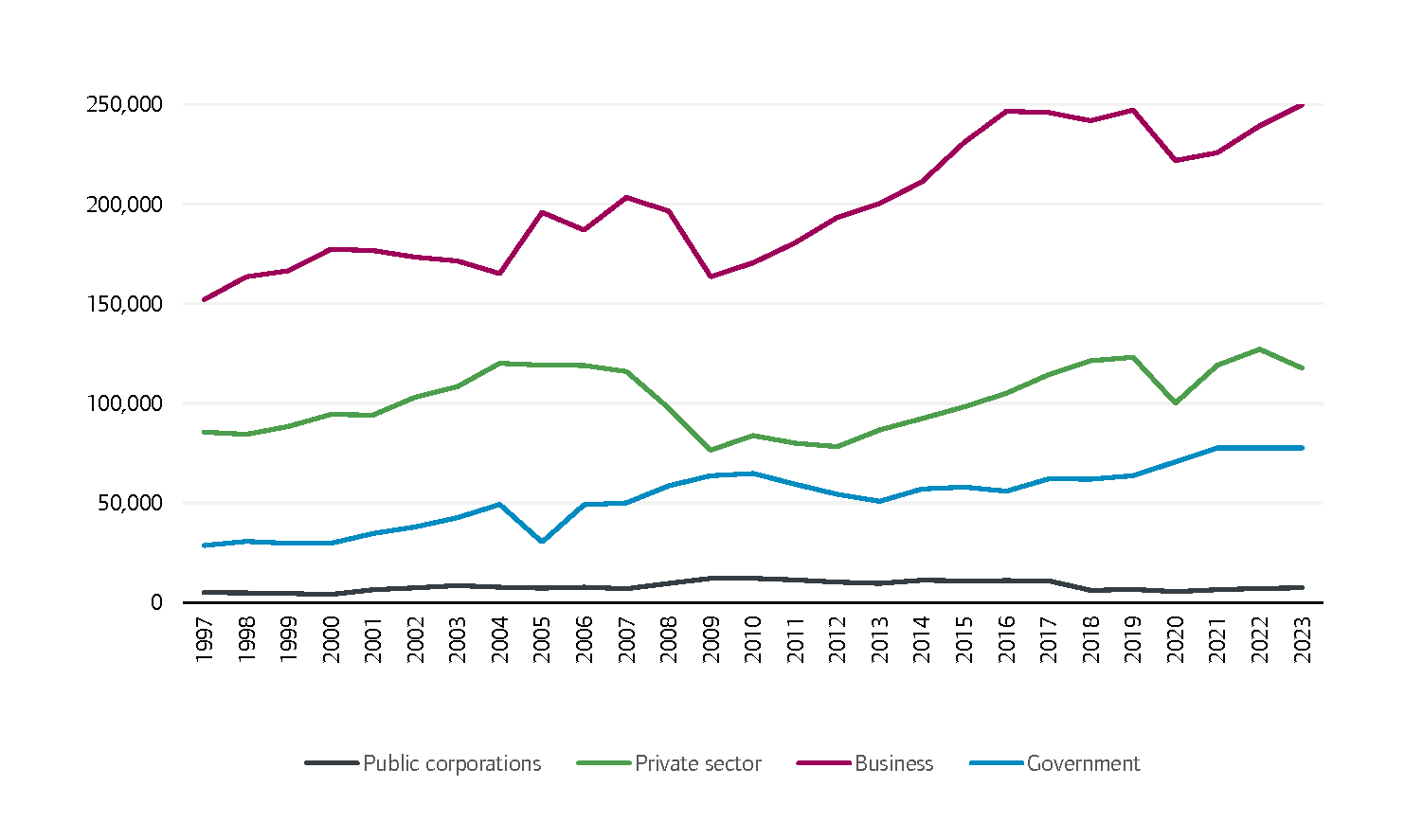GFCF by sector in real terms