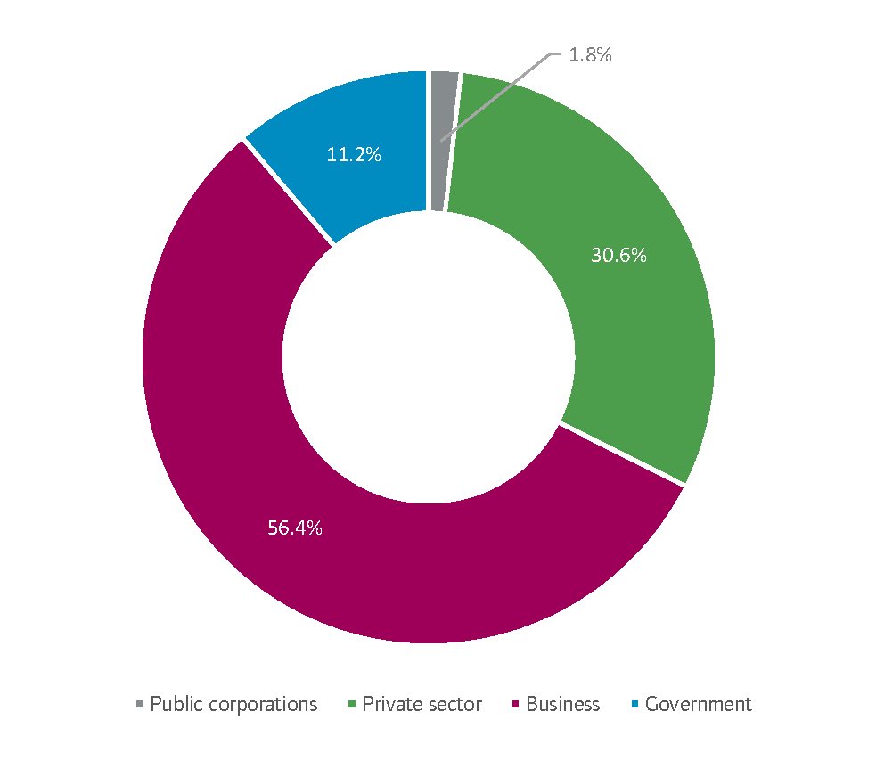 Sector composition of UK investment 1997