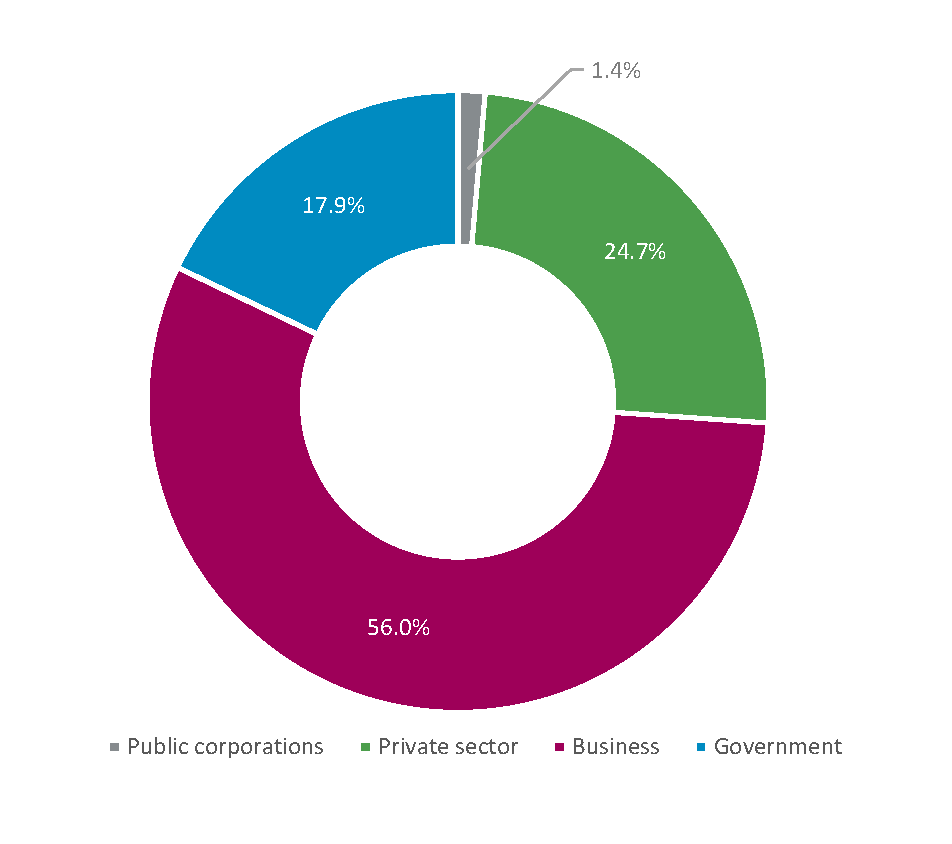 Sector composition of UK investment 2023