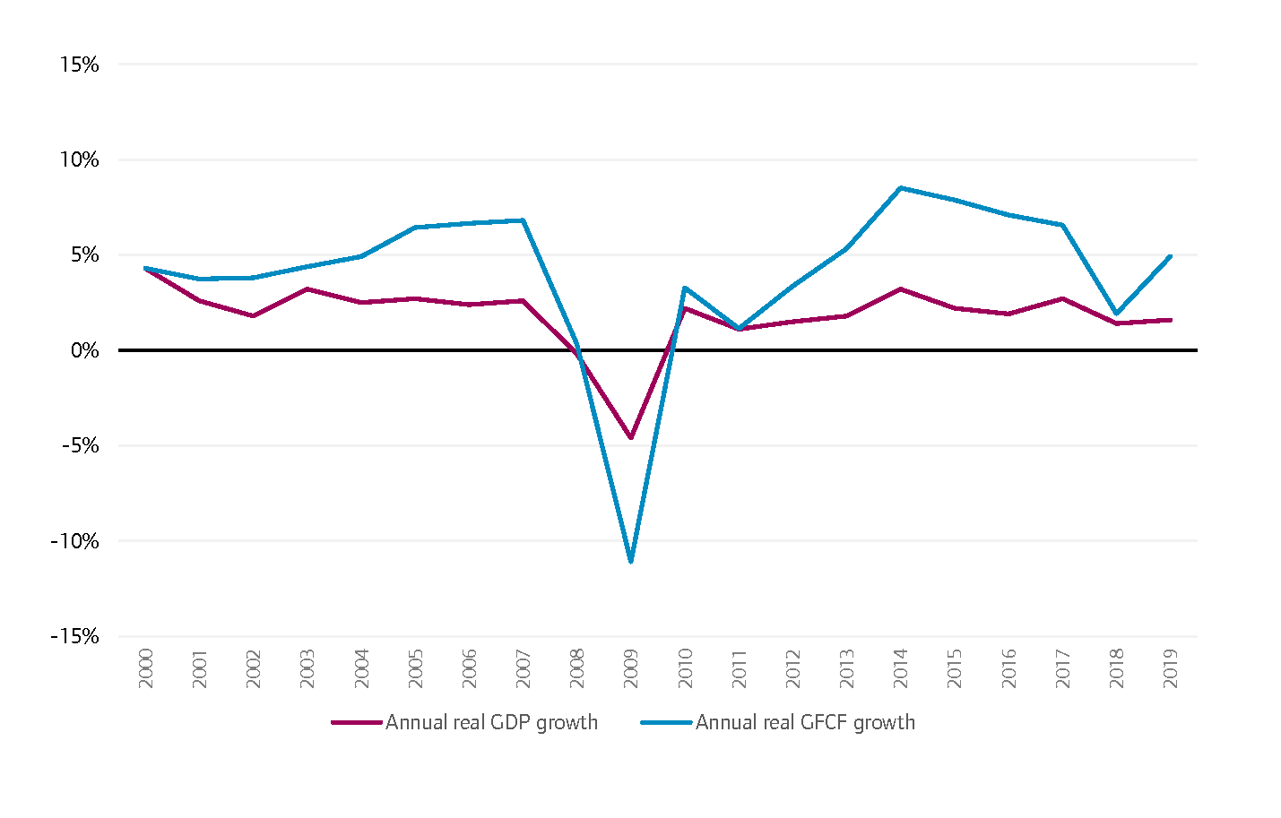 Growth of real GDP and real GFCF (2000-2019)