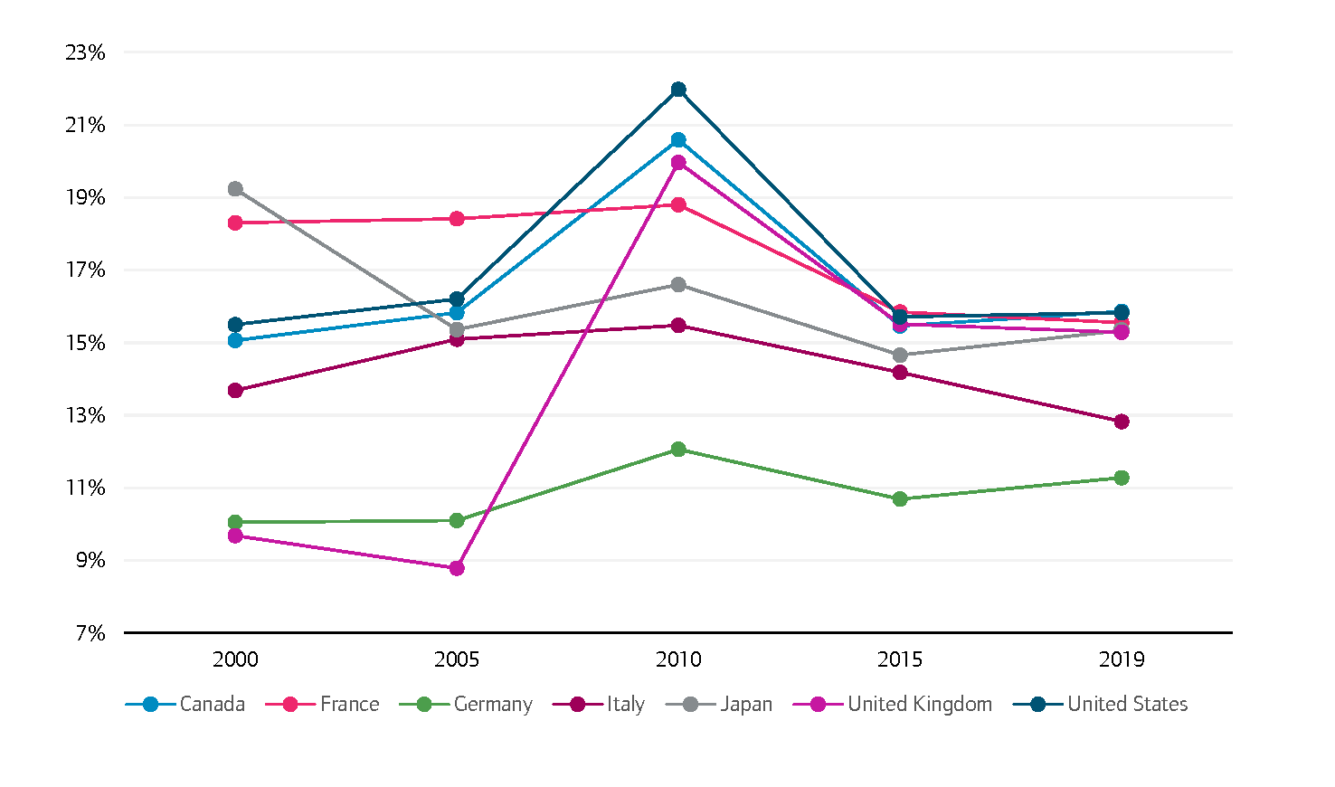 Government investment as a % of total GFCF by G7 country