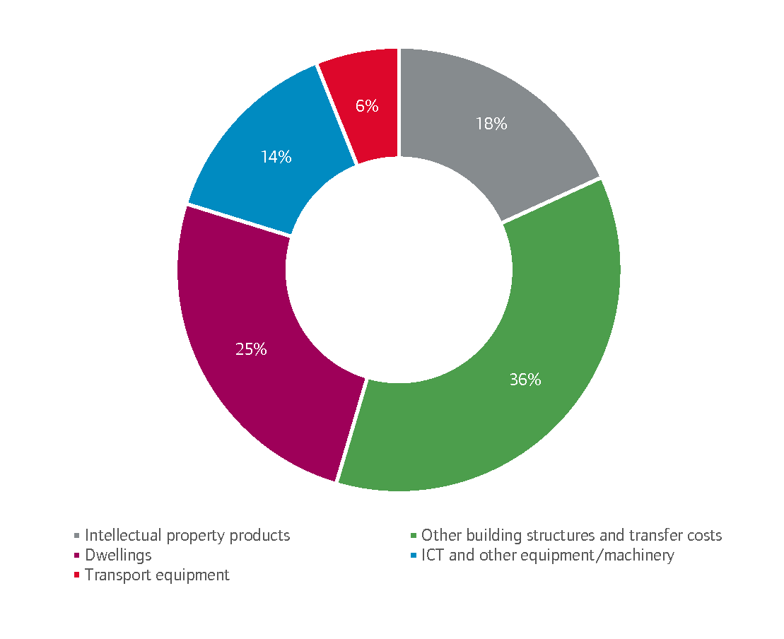 Asset composition of UK investment 1997