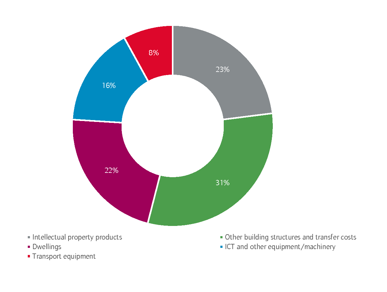 Asset composition of UK investment 2023