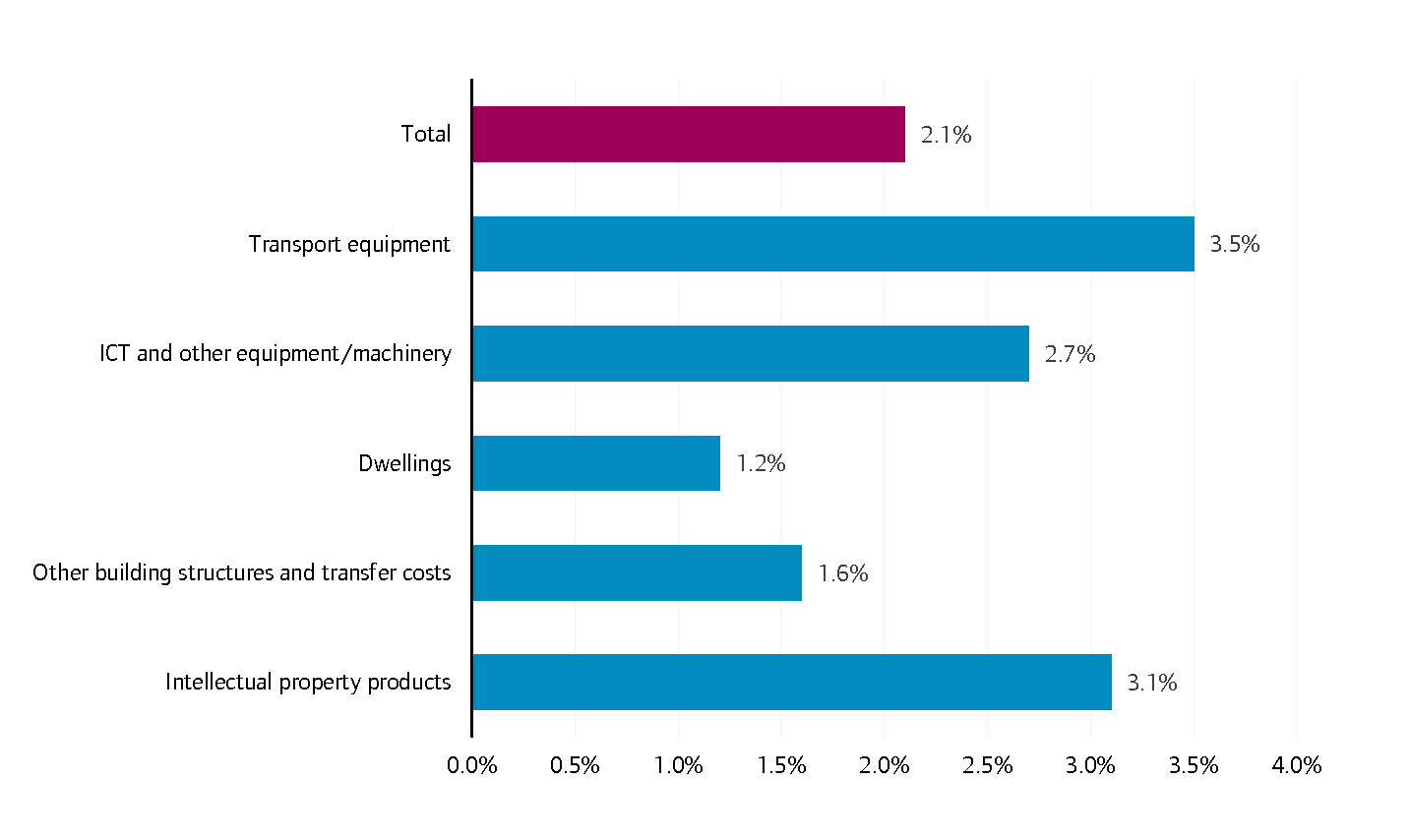 Annual real growth rate of investment by asset type (1997 to 2023)