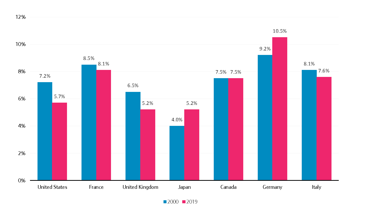 Investment in transport as a % of total GFCF by G7 country (2019 vs. 2000)