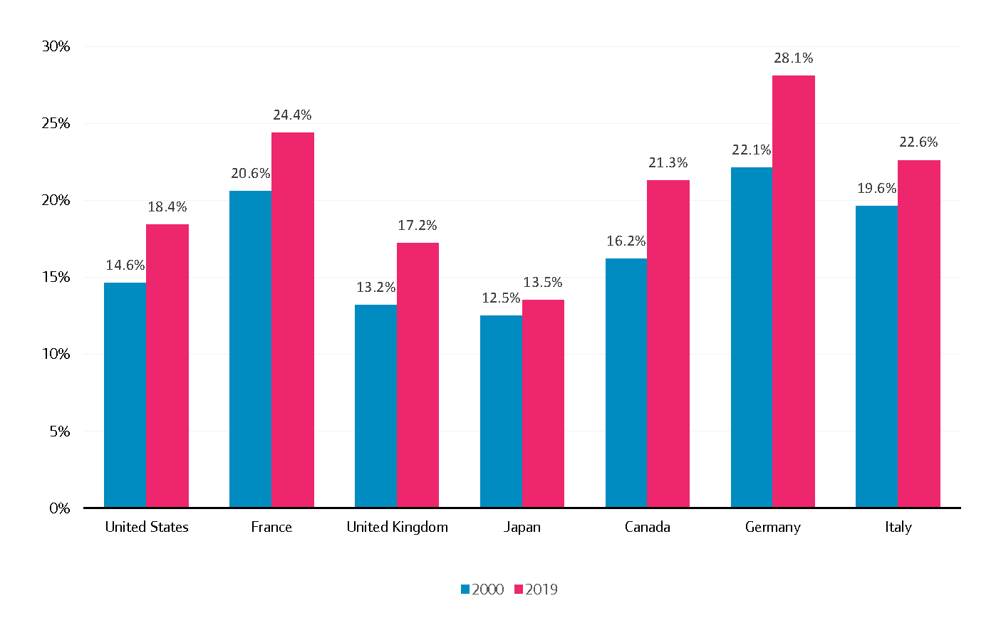 Investment in intellectual property as a % of total GFCF by G7 country (2019 vs. 2000)