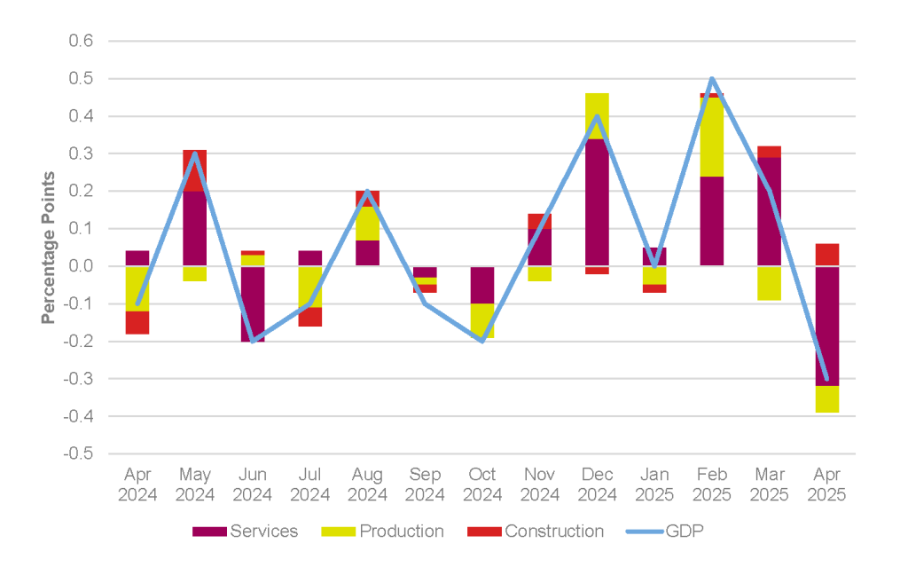 Contributions to monthly UK GDP growth, April 2024 to April 2025