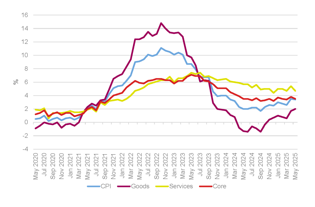 CPI, goods, services and core annual inflation rates, UK, May 2020 to May 2025