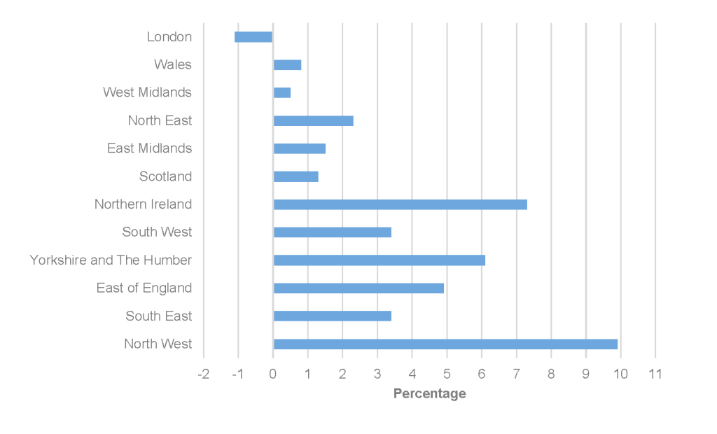 Growth in output per hour worked by International Territorial Level (ITL1) region, UK, 2019-2023
