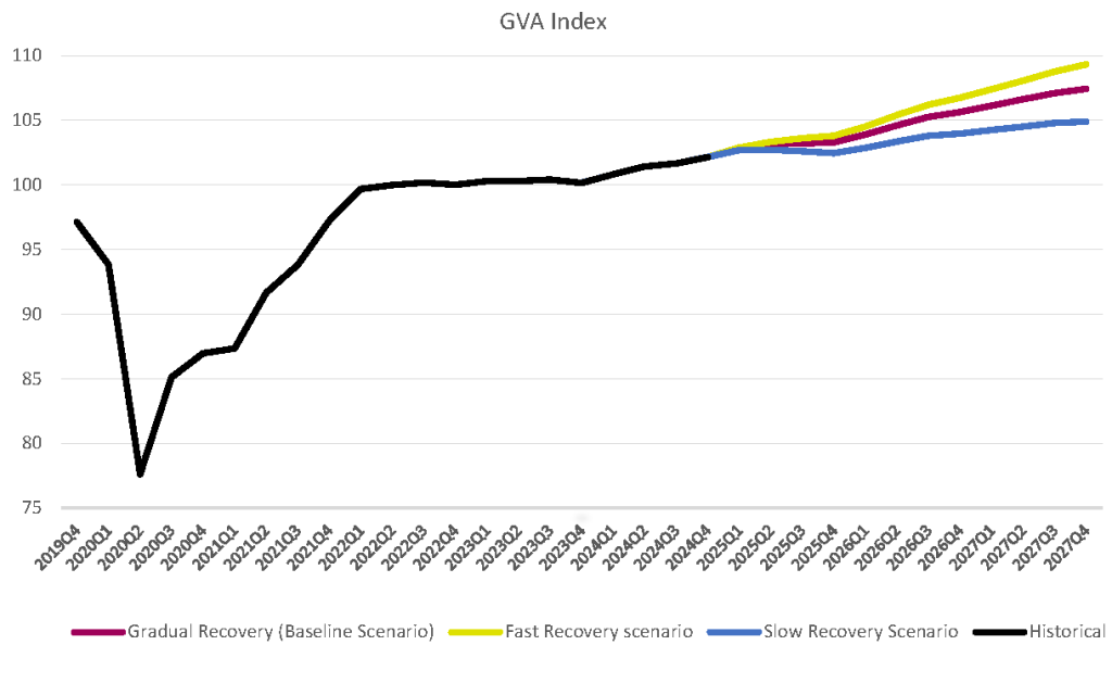 Scenario paths for London's output over the medium term