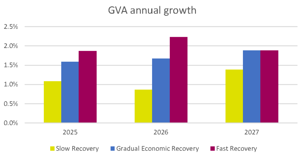 Medium-term real GVA projections, annual growth rates