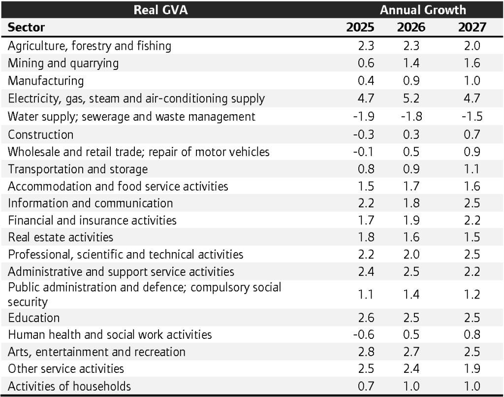 Real GVA projections, annual growth rates