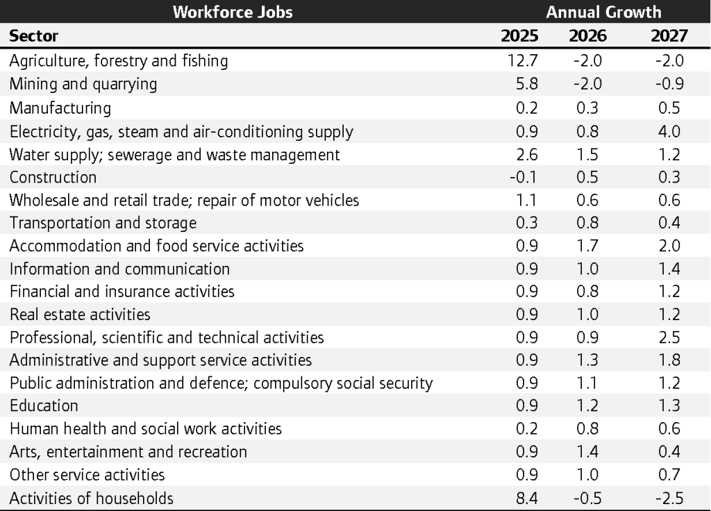 Workforce jobs projections, annual growth rates