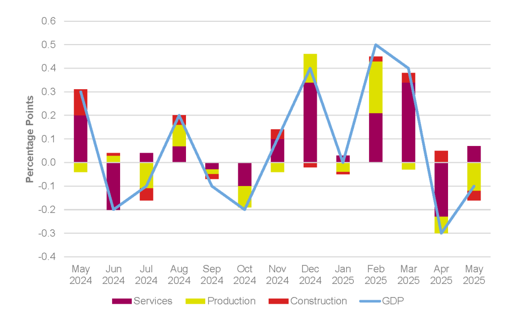 CPI, goods, services and core annual inflation rates, UK, June 2020 to June 2025