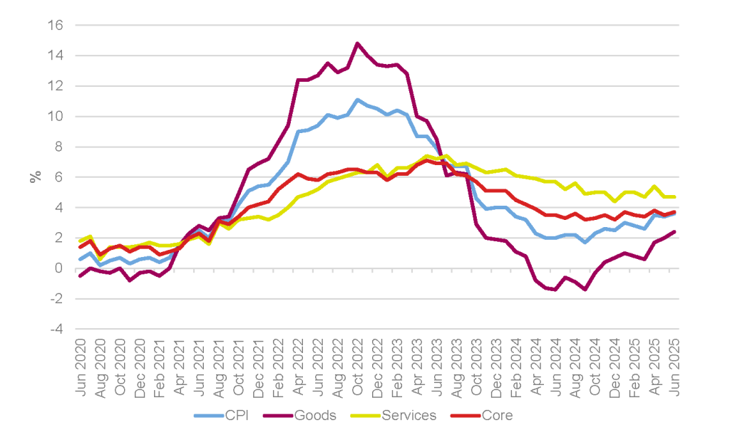 CPI, goods, services and core annual inflation rates, UK, June 2020 to June 2025