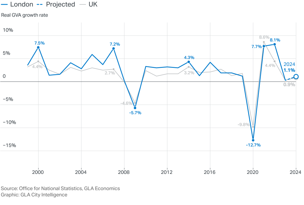 London's economic growth rate