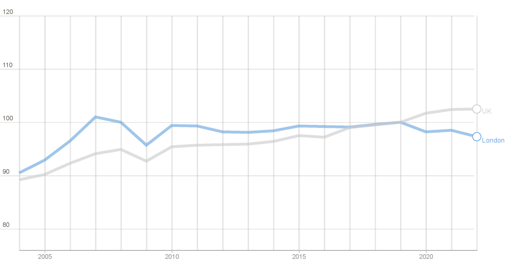 London’s productivity over time