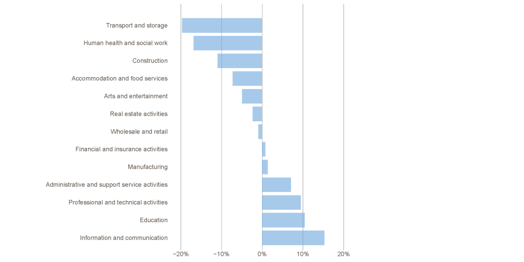 Change in economic output by industry